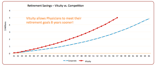 Retirement Savings - Vituity vs. Competition