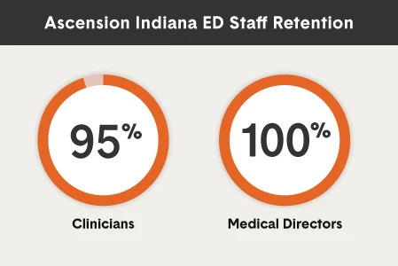 Ascension Indiana Emergency Department Staff Retention