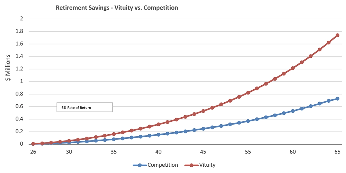 Retirement Savings - Vituity vs. Competition